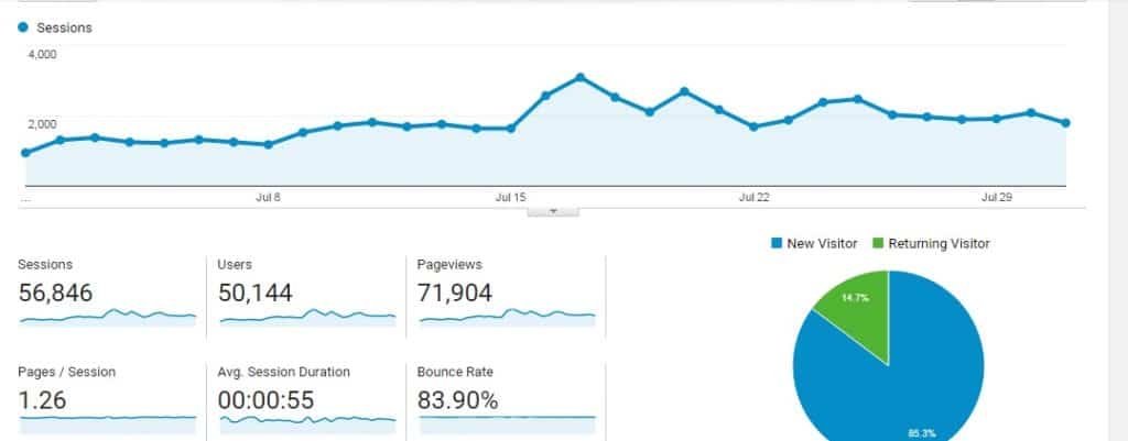 My blog income report for July 2017. Do bloggers make money? Find out how I doubled my blog traffic to over 70,000 page views. I also doubled my income through affiliate marketing and ads. Tips and tricks for making money from affiliates. The best programs and how to use links on Pinterest. How to grow your blog traffic on Pinterest, and other social media platforms. Can you make money blogging? Learn how to start a profitable blog.