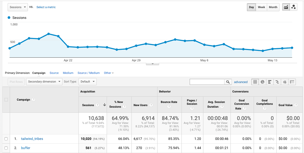 How I grow my traffic with tailwind tribes - how to use tailwind tribes